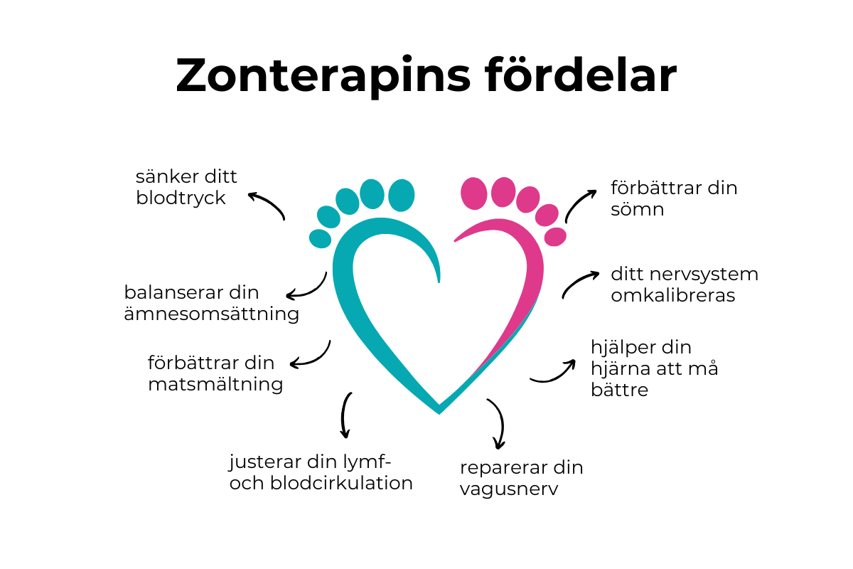 Effekter av zonterapi